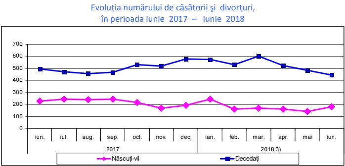Nupţialitate şi divorţialitate în Teleorman