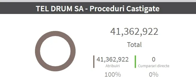Tel Drum a câștigat anul acesta în Teleorman lucrări în valoare de 41,362,920 lei