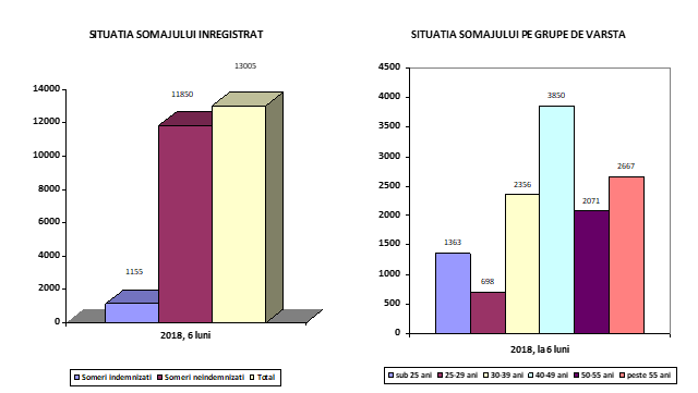 Rata șomajului este 8,75% în Teleorman