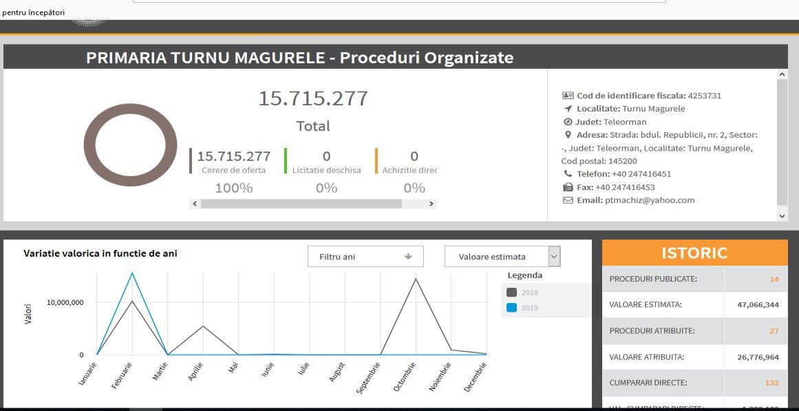 Primăria Turnu Măgurele a încheiat contracte pe bani publici de 26.776.964 în acest an