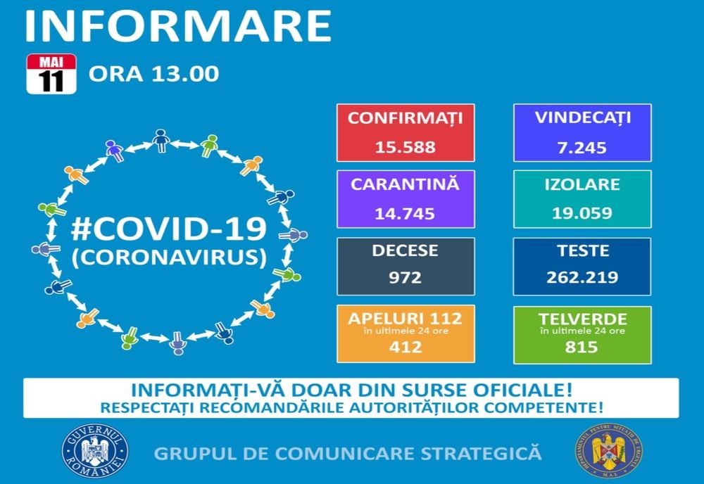 În ultimele 24 de ore au fost 226 de noi cazuri de îmbolnăvire cu COVID-19
