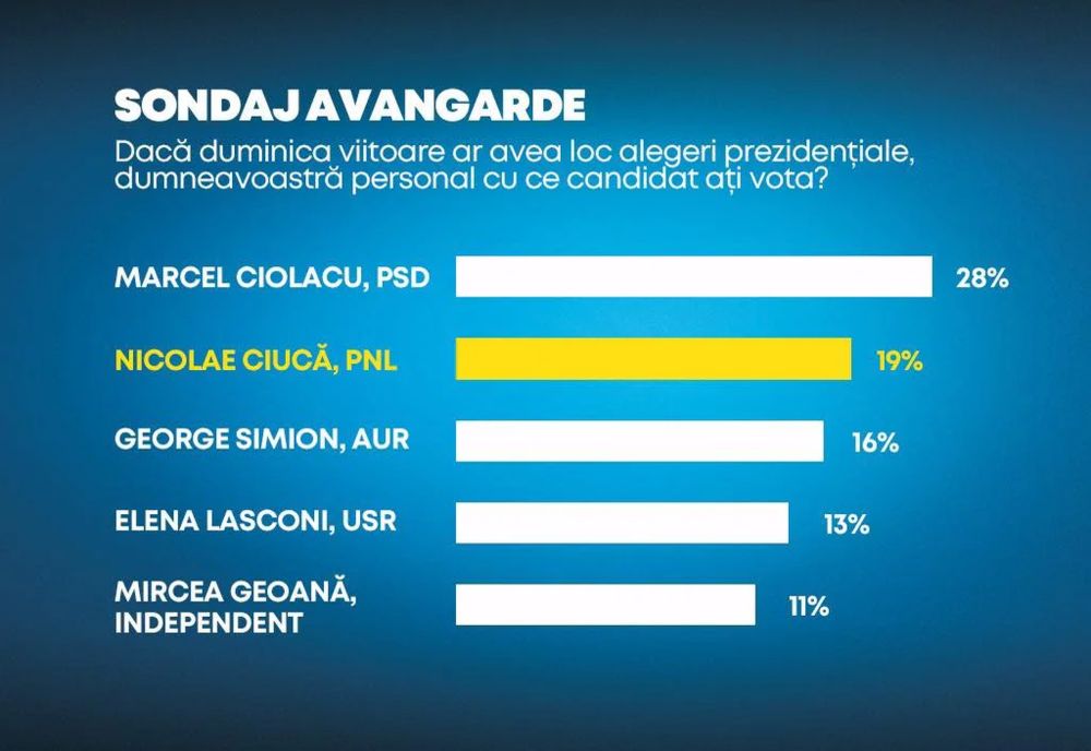 SONDAJ AVANGARDE: NICOLAE CIUCĂ INTRĂ ÎN AL DOILEA TUR AL ALEGERILOR PREZIDENȚIALE
